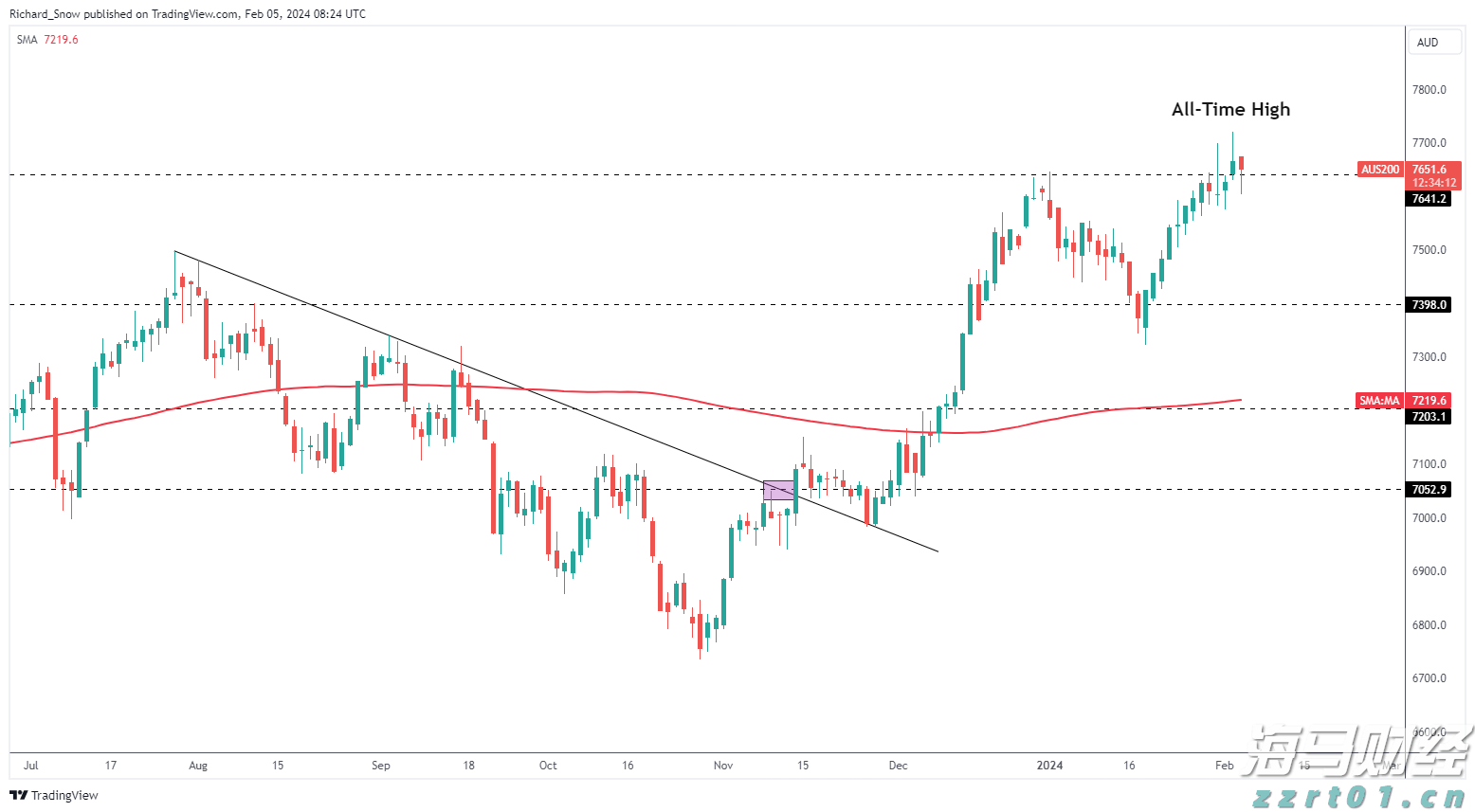 美债“鸽派关注”:温和通胀推动SOFR期权押注9月降息概率上升至90%