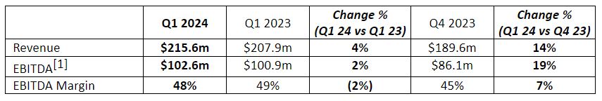 道达尔(TTE.US) Q2利润下降23% 面临油气市场挑战